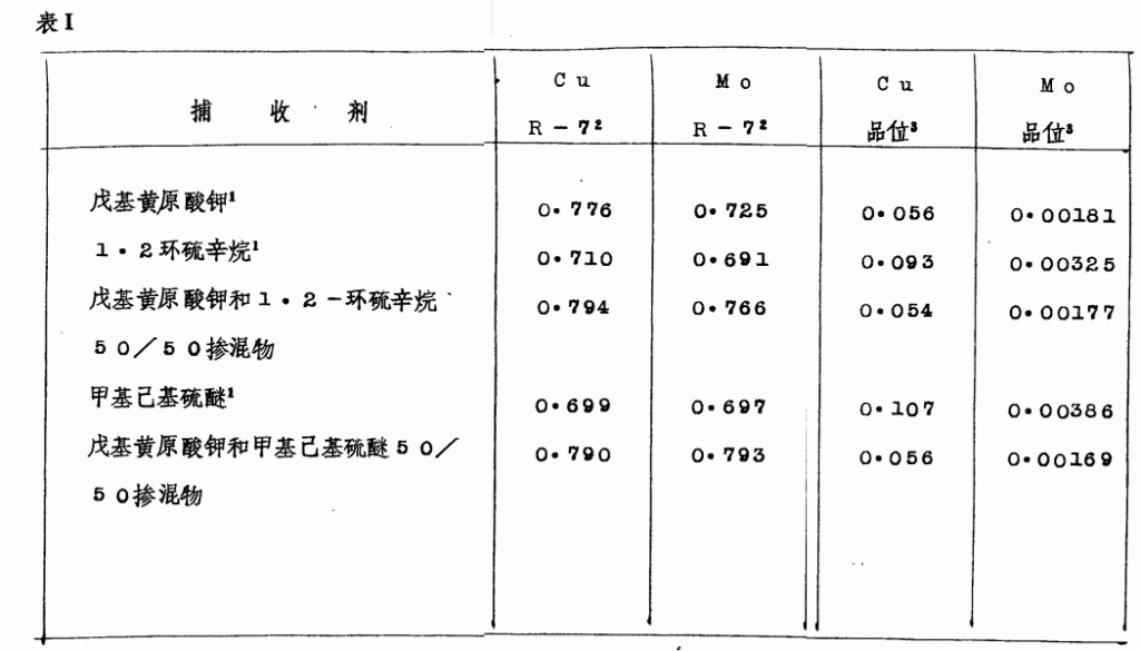 采用捕收劑組合物的泡沫浮選法